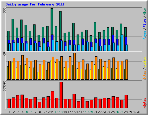 Daily usage for February 2011