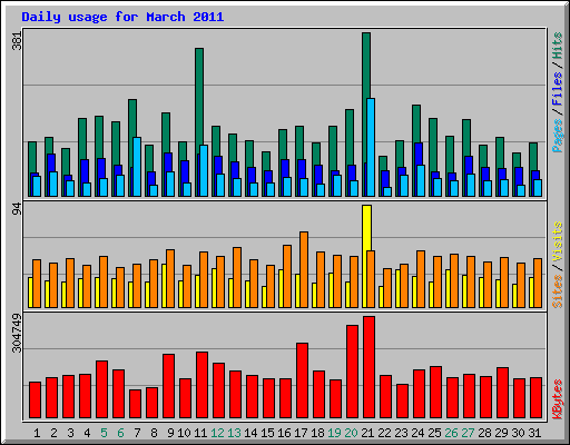 Daily usage for March 2011
