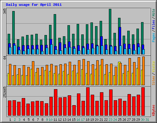 Daily usage for April 2011