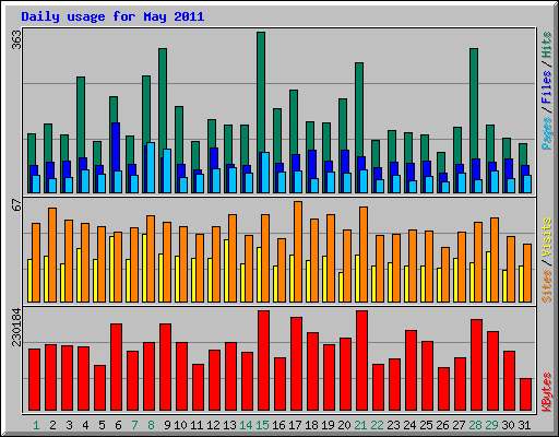 Daily usage for May 2011