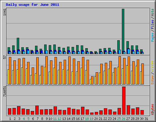 Daily usage for June 2011