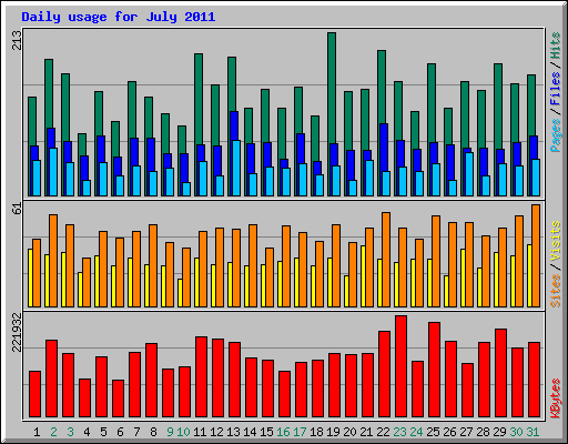 Daily usage for July 2011