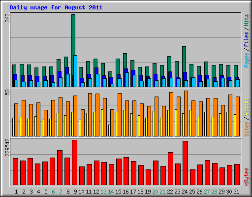Daily usage for August 2011