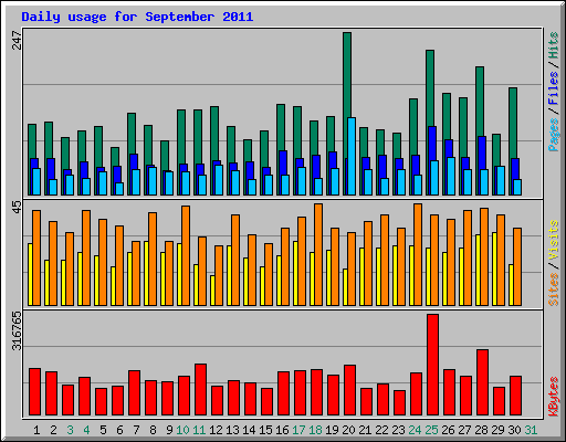Daily usage for September 2011