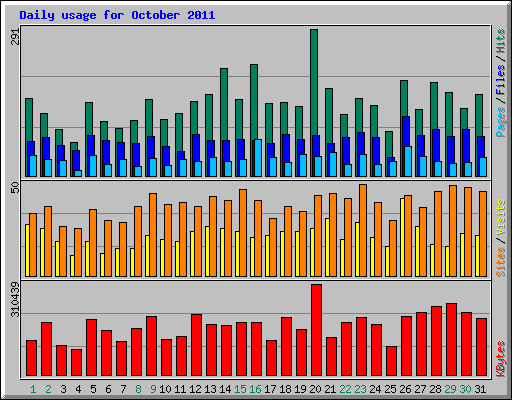 Daily usage for October 2011