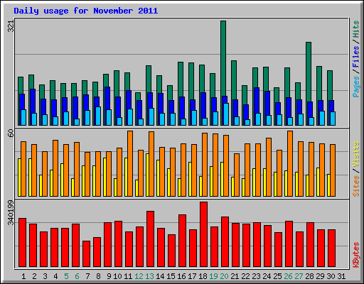 Daily usage for November 2011