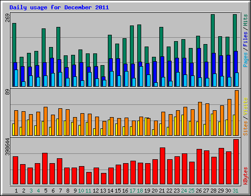 Daily usage for December 2011