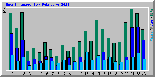 Hourly usage for February 2011