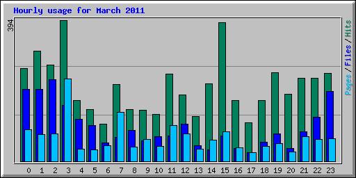 Hourly usage for March 2011
