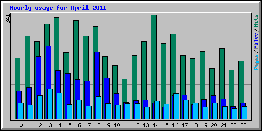 Hourly usage for April 2011