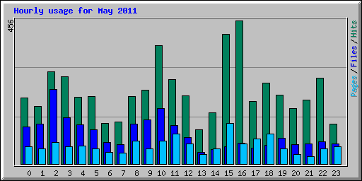 Hourly usage for May 2011