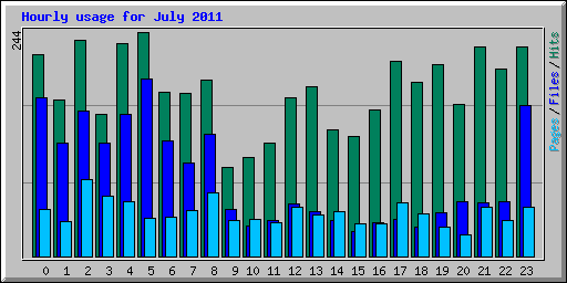 Hourly usage for July 2011