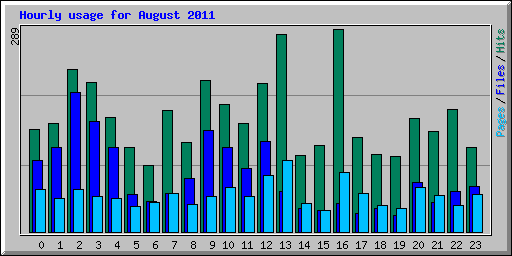 Hourly usage for August 2011
