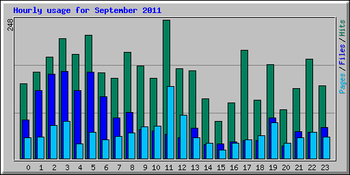 Hourly usage for September 2011