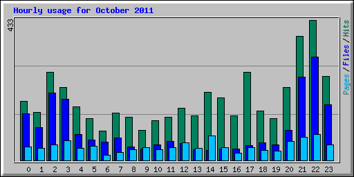 Hourly usage for October 2011