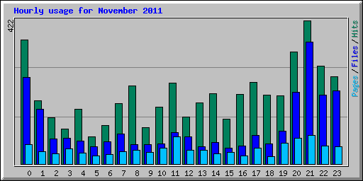 Hourly usage for November 2011