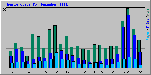 Hourly usage for December 2011