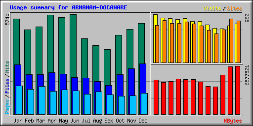 Usage summary for ARNANAM-DOCAWARE